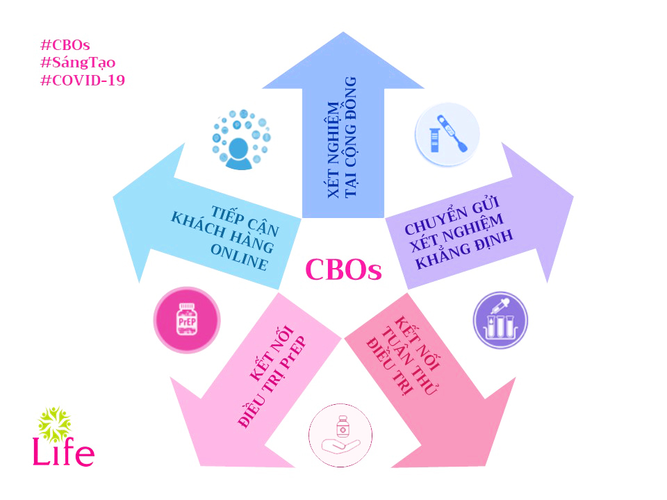 CBOs sáng tạo, thực hiện dự án và hỗ trợ khách hàng hiệu quả trong bối cảnh phức tạp của đại dịch COVID-19